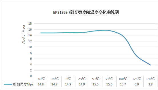 EP3189S-F加热快速固化环氧树脂胶粘剂(图1) EP3189S-F加热快速固化环氧树脂胶粘剂(图1)